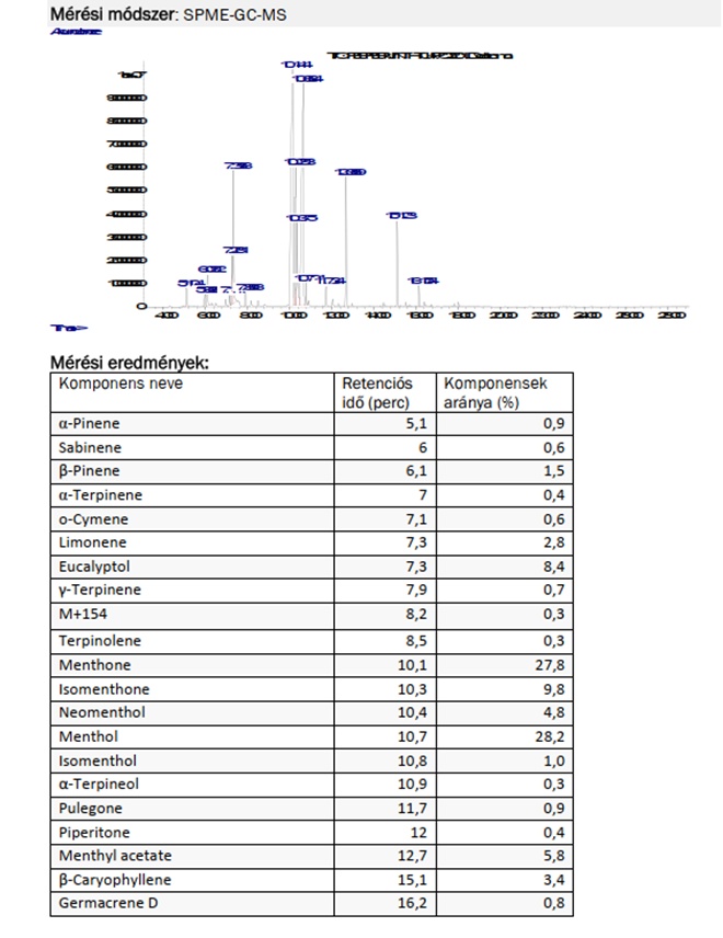 Borsmenta illóolaj GC/MS-vizsgálati jegyzőkönyve kromatogrammal és komponenstáblázattal